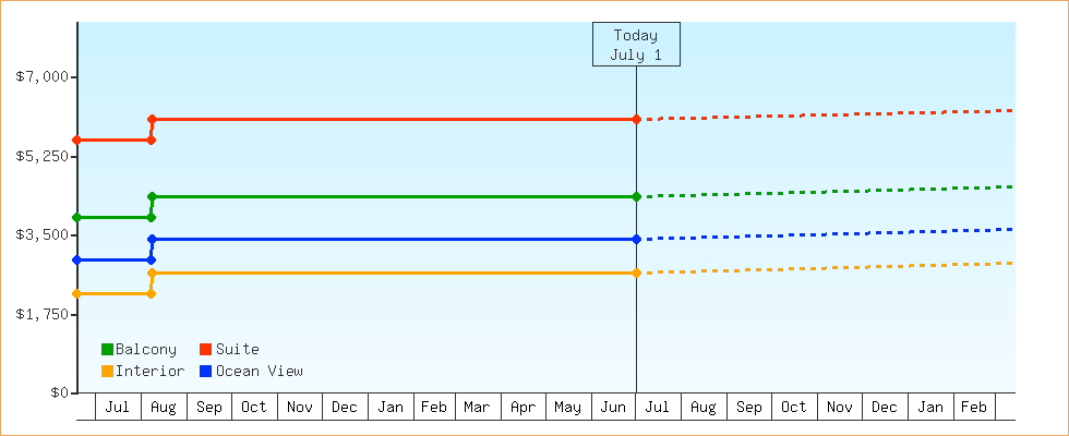 Price Graphs