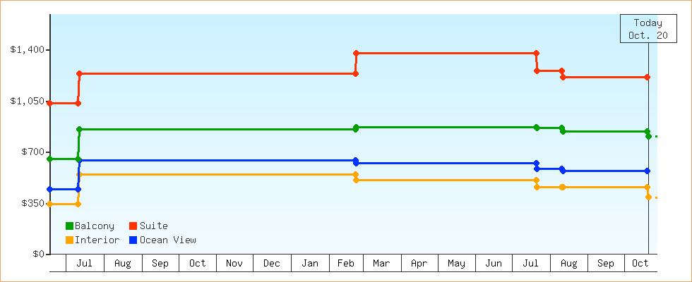 Price Graphs