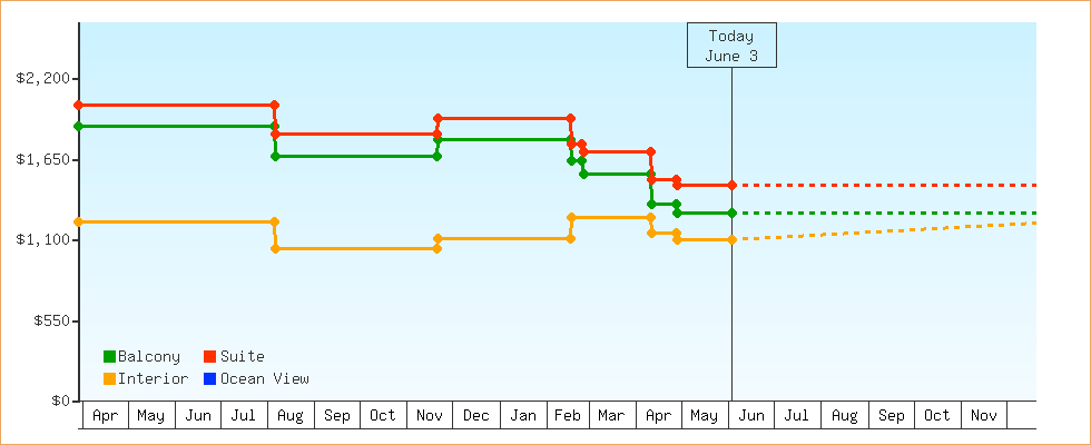 Price Graphs
