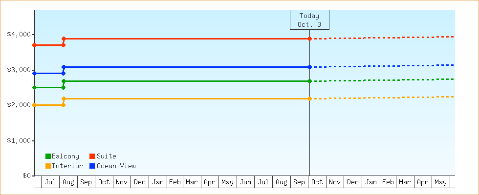 Price Graphs