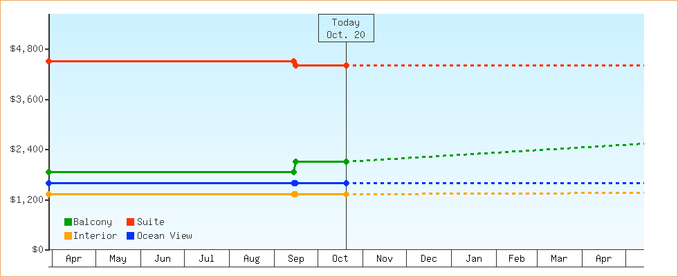 Price Graphs