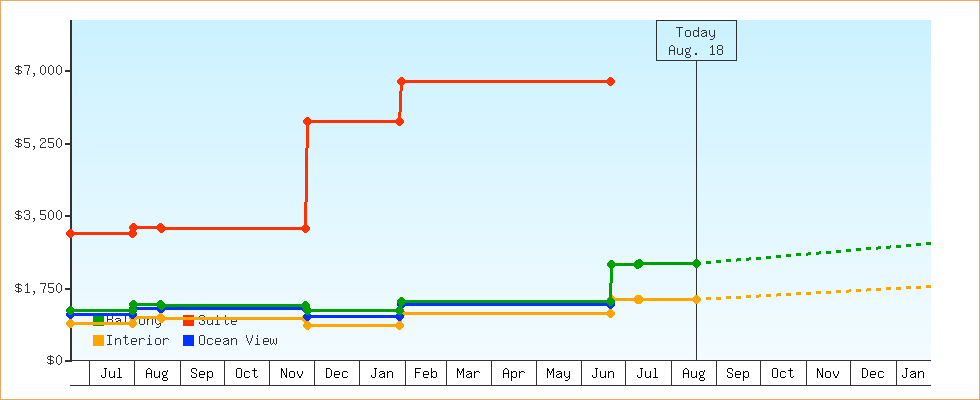 Price Graphs