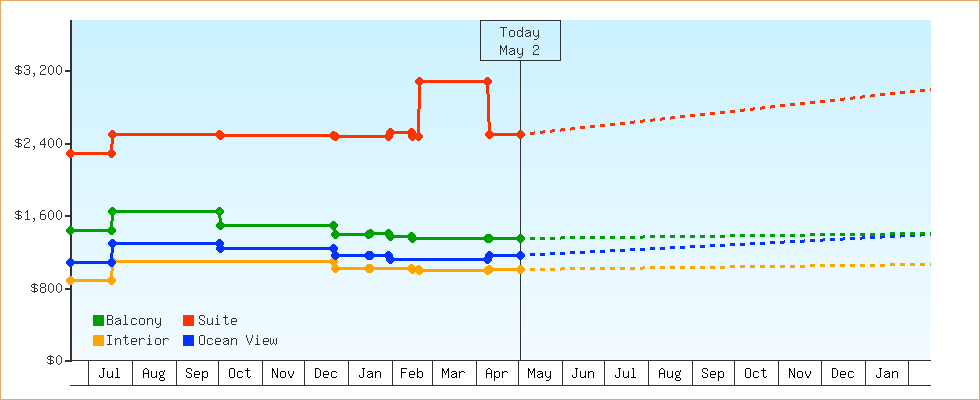 Price Graphs
