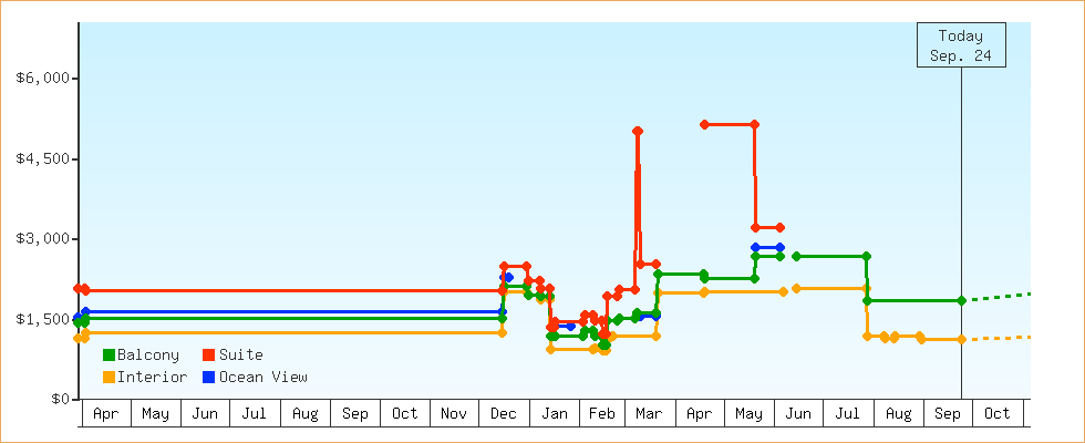 Price Graphs