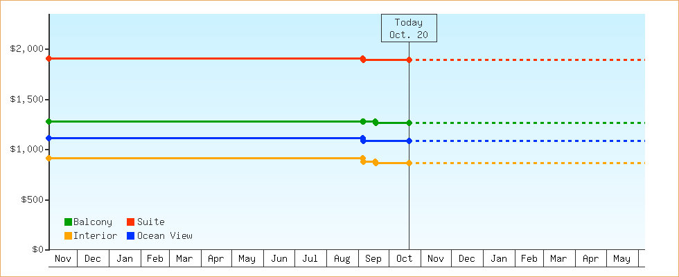 Price Graphs
