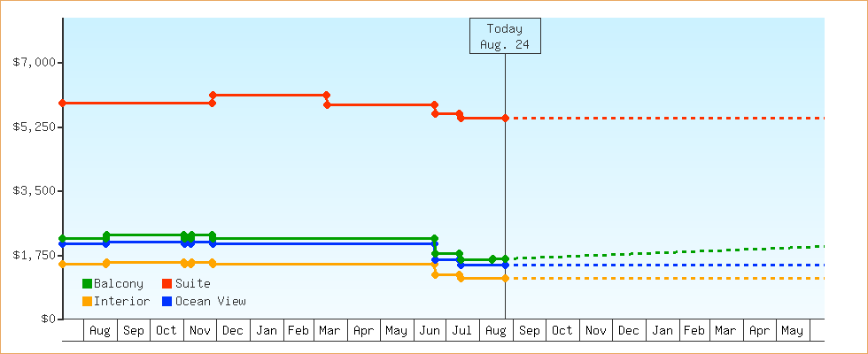 Price Graphs