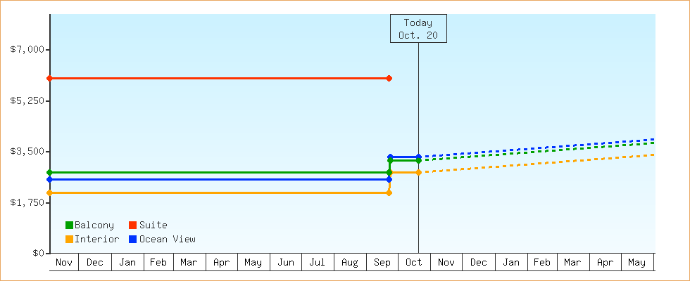 Price Graphs