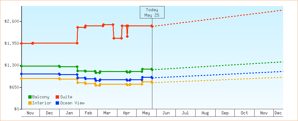 Price Graphs