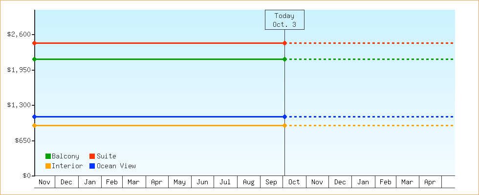 Price Graphs