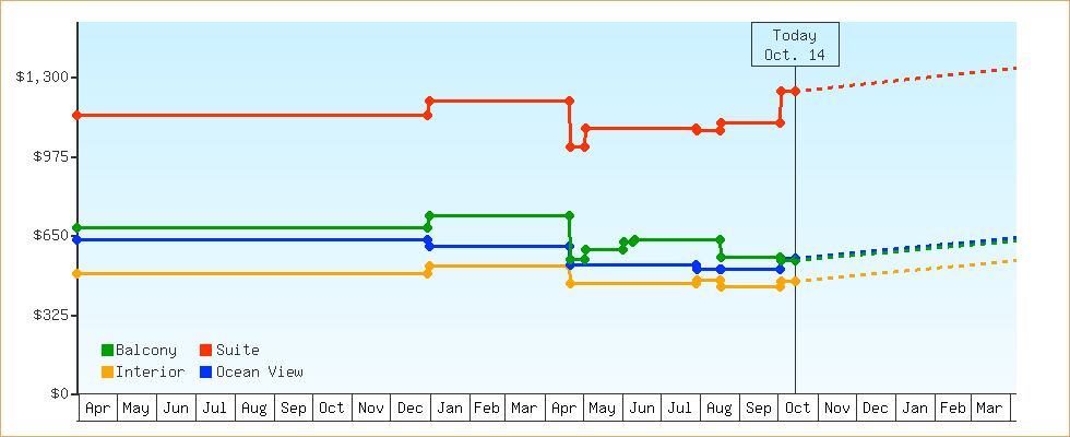 Price Graphs