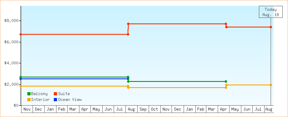 Price Graphs