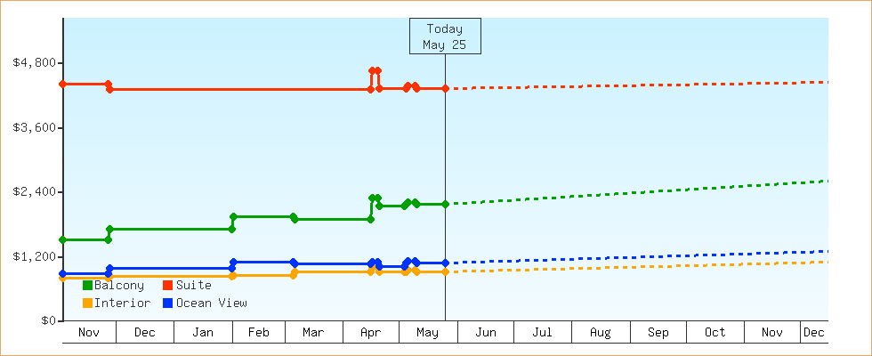 Price Graphs