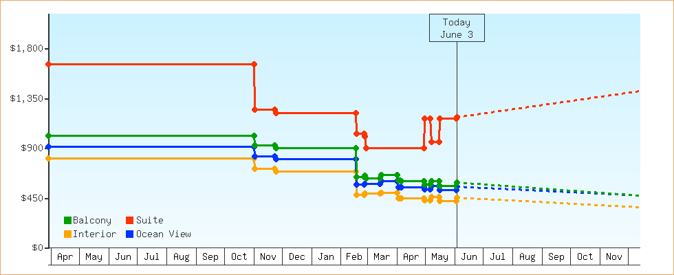 Price Graphs