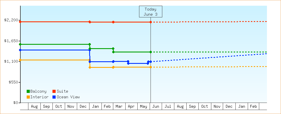 Price Graphs