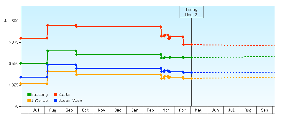 Price Graphs