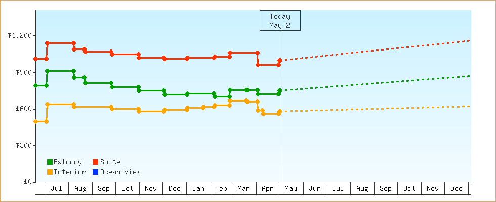 Price Graphs