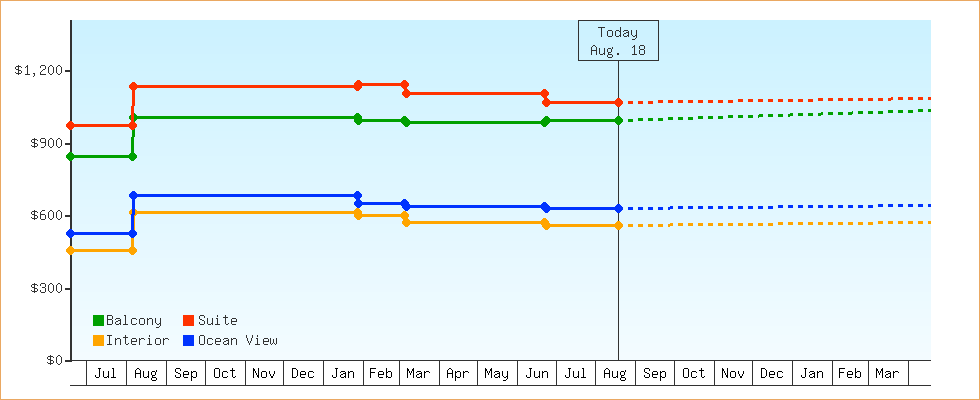 Price Graphs