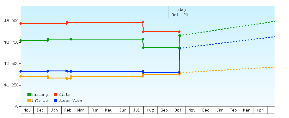 Price Graphs