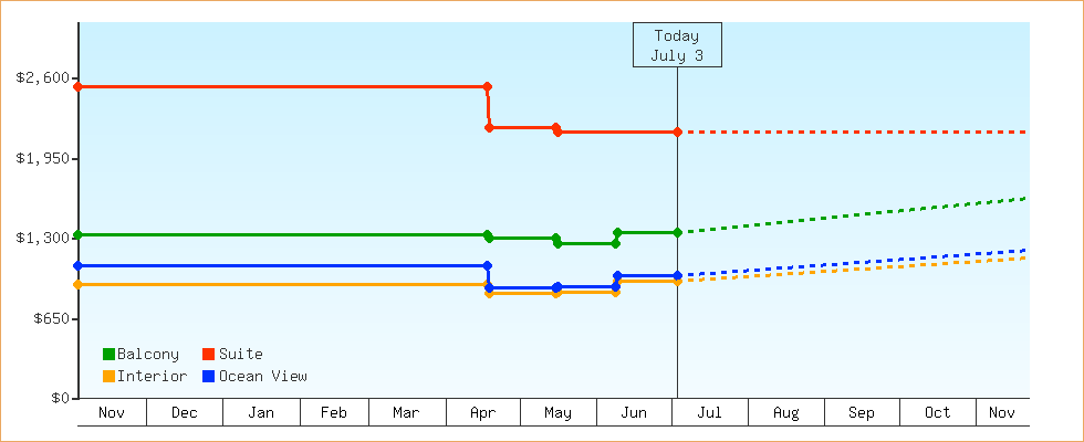 Price Graphs