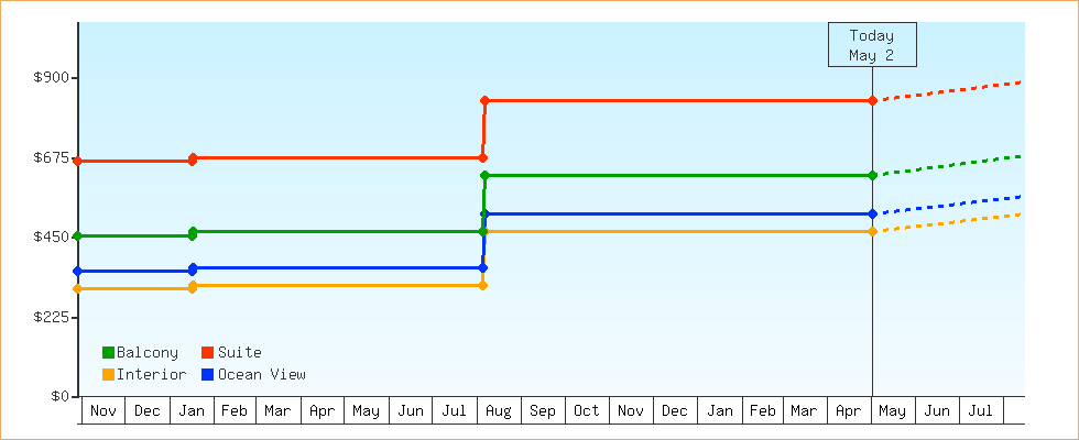 Price Graphs