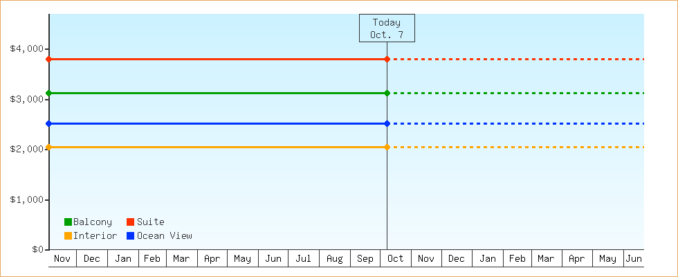 Price Graphs