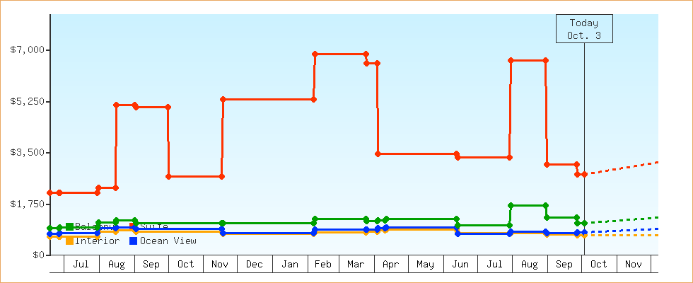 Price Graphs