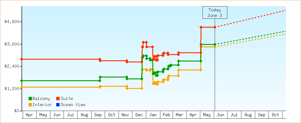 Price Graphs