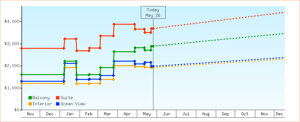 Price Graphs