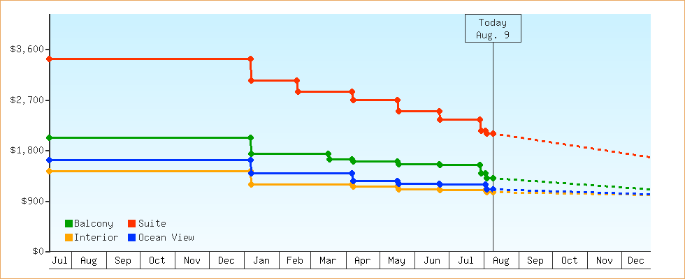 Price Graphs