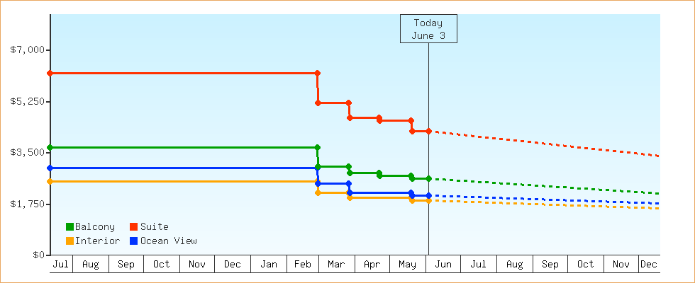 Price Graphs