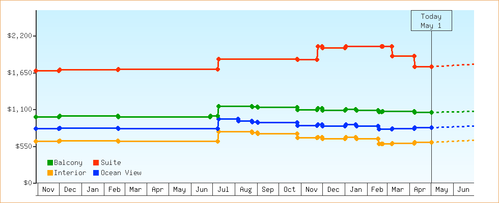 Price Graphs