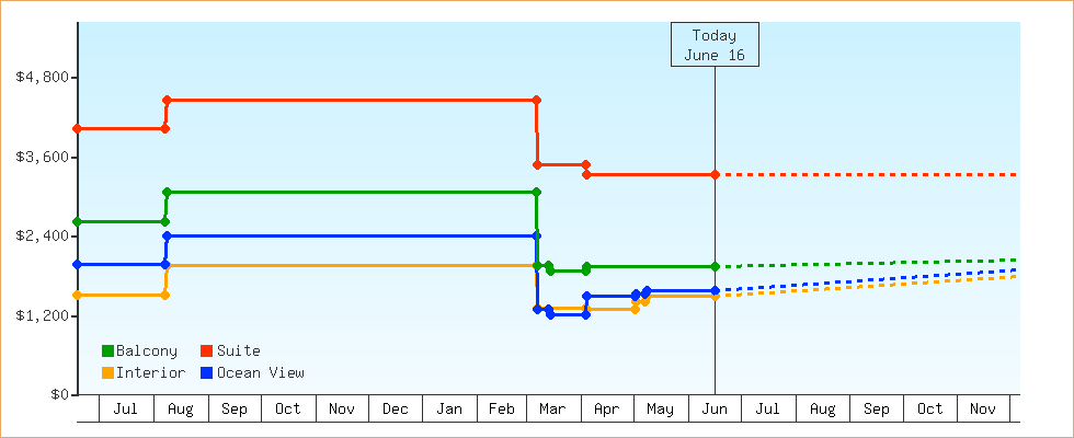 Price Graphs
