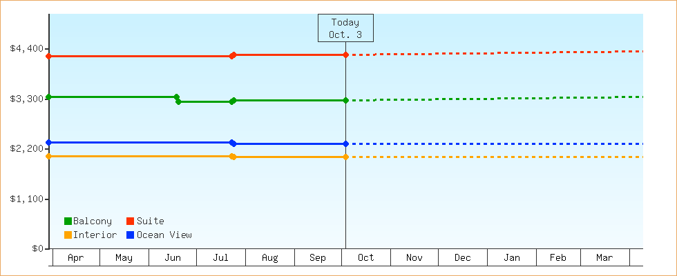Price Graphs