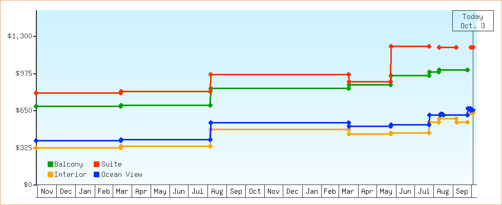 Price Graphs