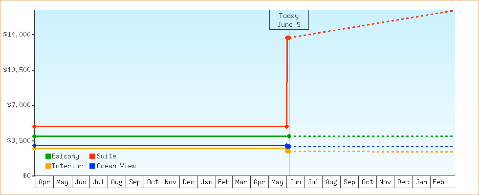 Price Graphs