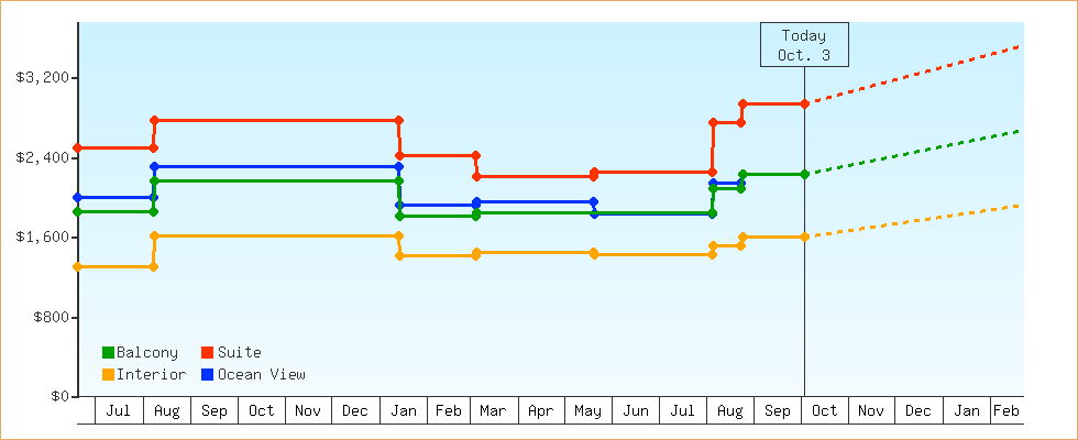 Price Graphs