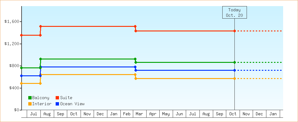 Price Graphs
