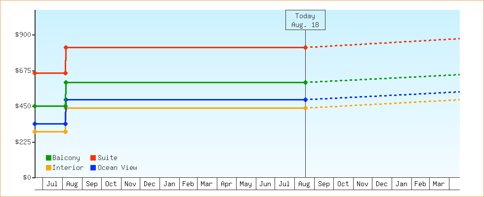 Price Graphs
