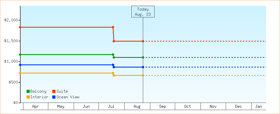 Price Graphs