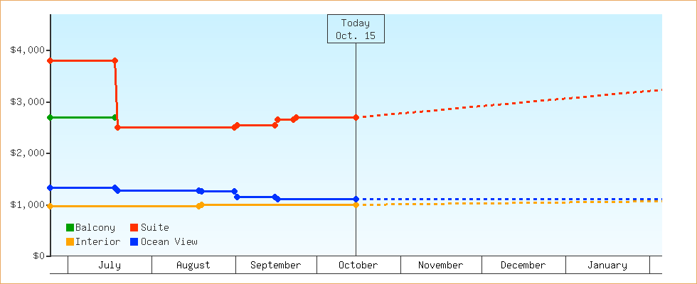 Price Graphs