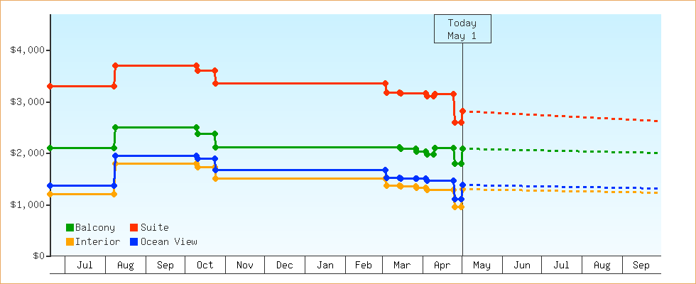 Price Graphs