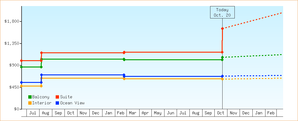 Price Graphs