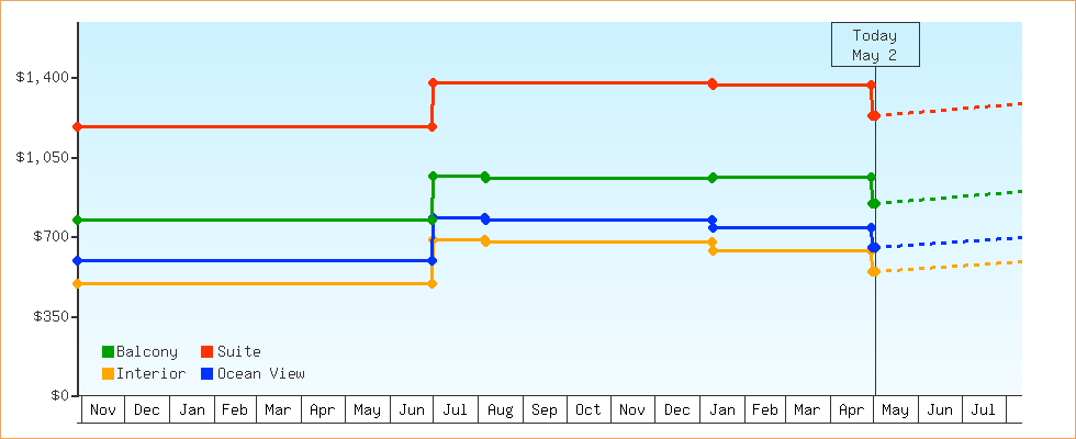 Price Graphs