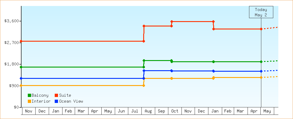 Price Graphs