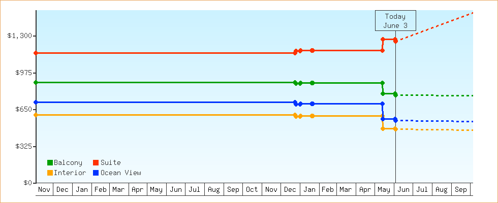 Price Graphs