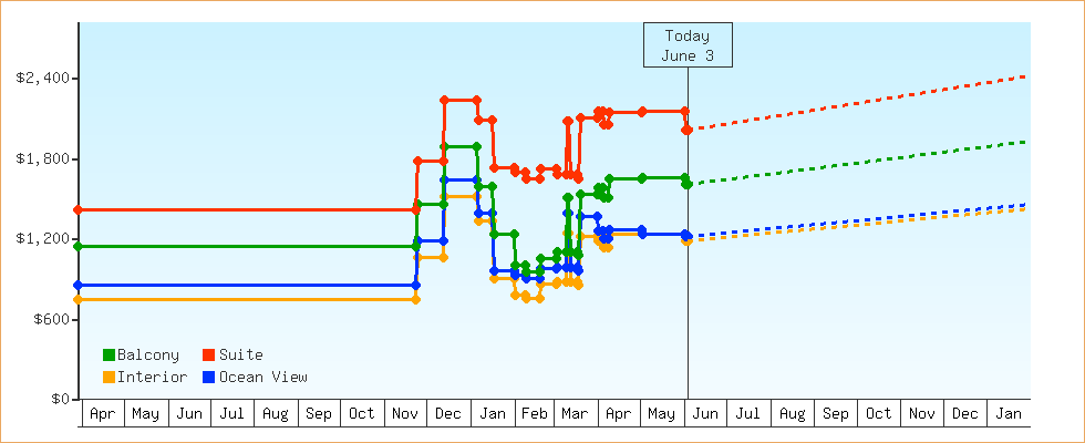 Price Graphs