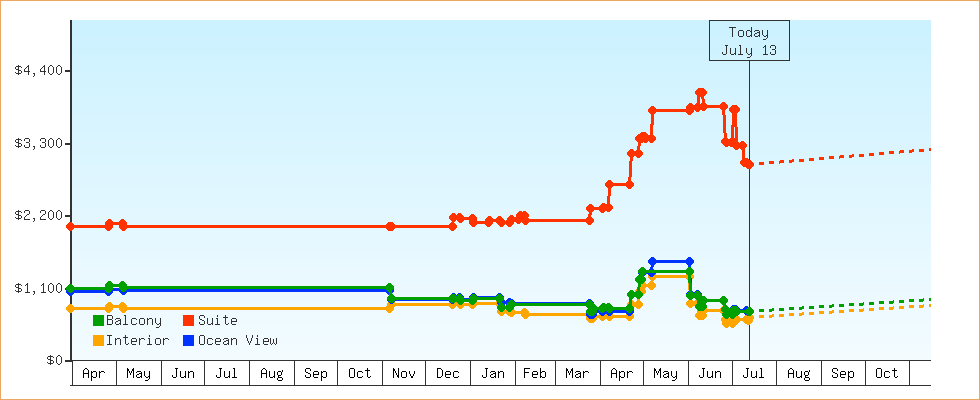 Price Graphs