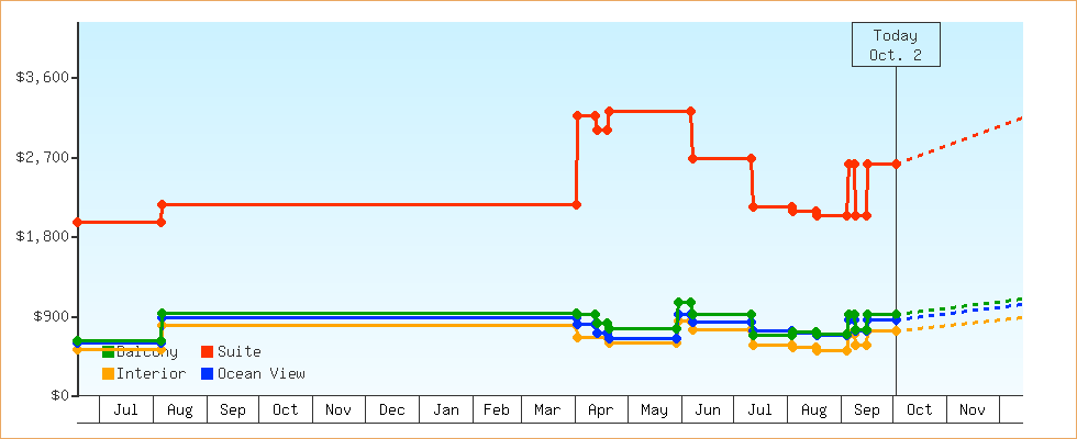 Price Graphs