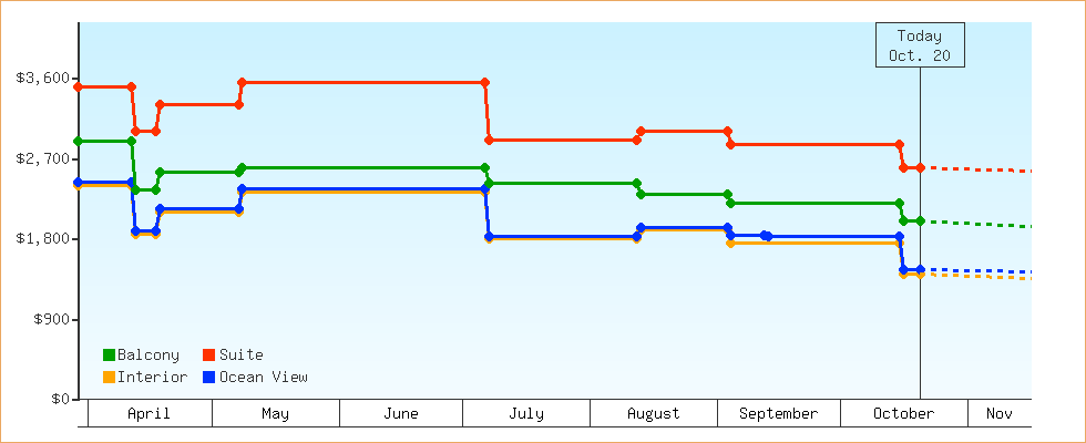 Price Graphs