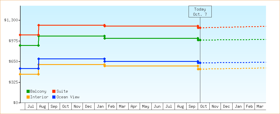 Price Graphs